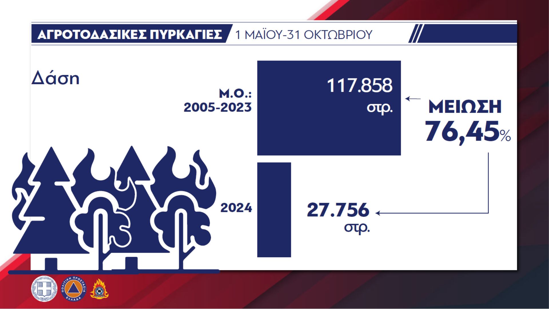 Αποτίμηση Αντιπυρικής Περιόδου