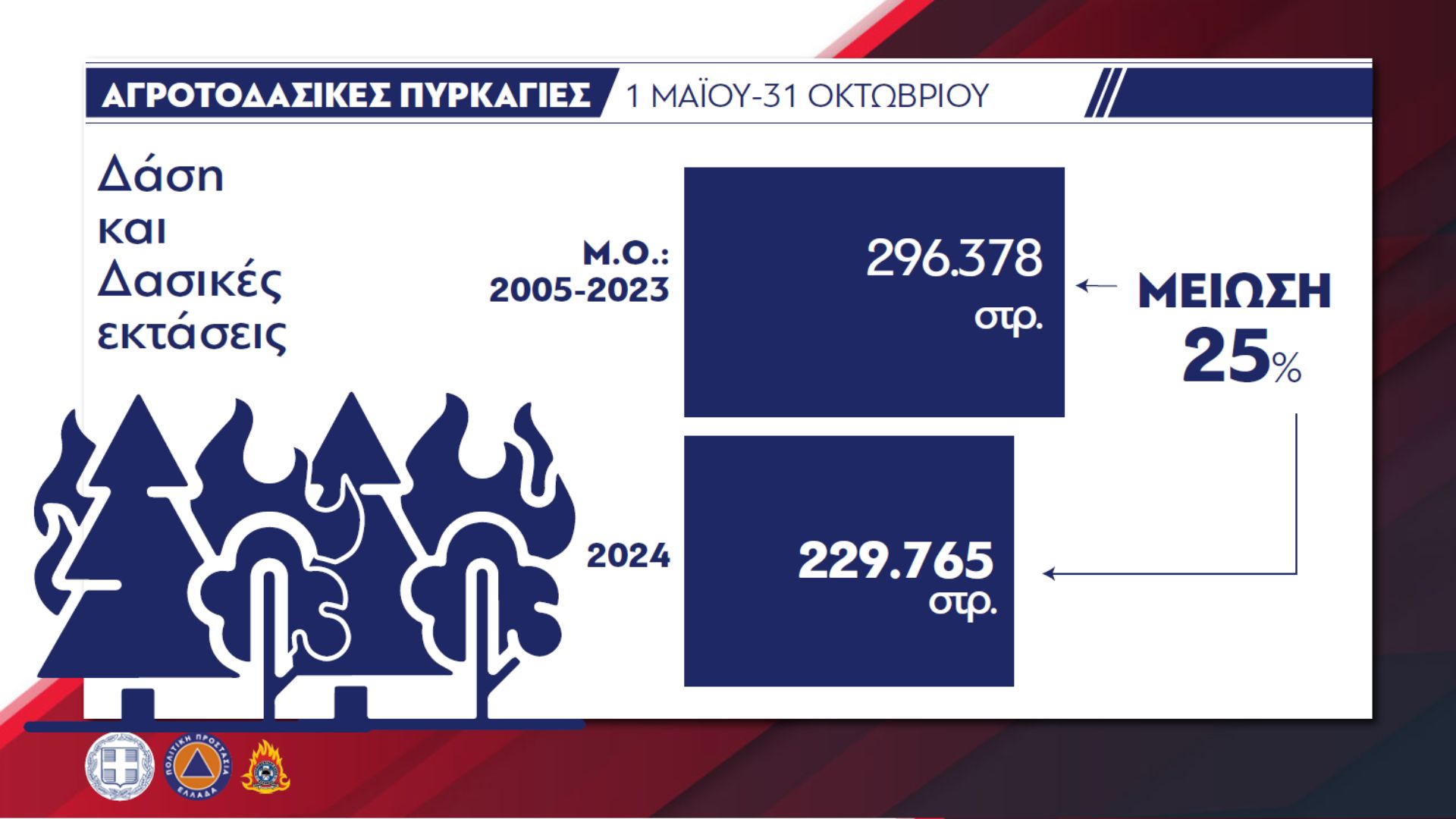 Αποτίμηση Αντιπυρικής Περιόδου 2024