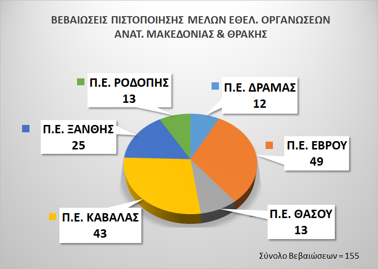 Γραφική Αποτύπωση των Βεβαιώσεων Πιστοποίησης που χορηγήθηκαν σε μέλη Εθελοντικών Οργανώσεων στην ΠΕ Ανατολικής Μακεδονίας Θράκης