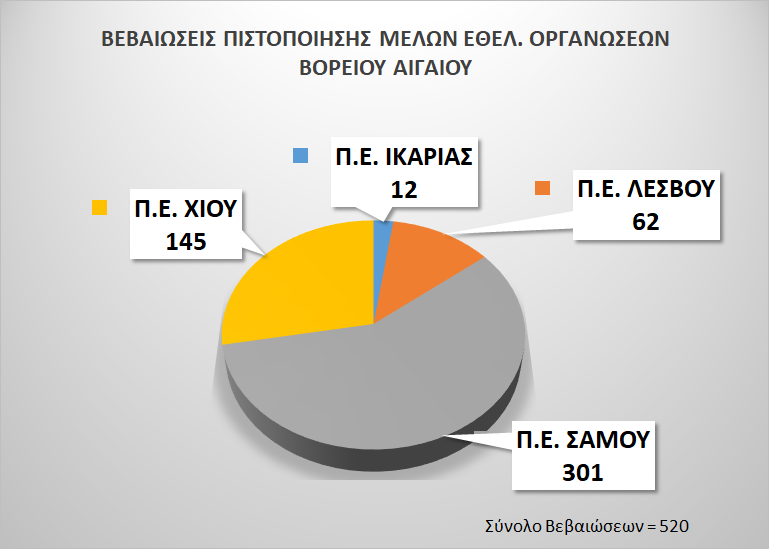 Γραφική Αποτύπωση των Βεβαιώσεων Πιστοποίησης που χορηγήθηκαν σε μέλη Εθελοντικών Οργανώσεων στην ΠΕ Βορείου Αιγαίου