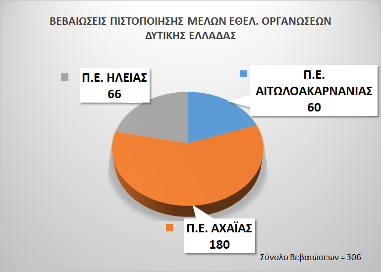 Γραφική Αποτύπωση των Βεβαιώσεων Πιστοποίησης που χορηγήθηκαν σε μέλη Εθελοντικών Οργανώσεων στην ΠΕ Δυτικής Ελλάδας