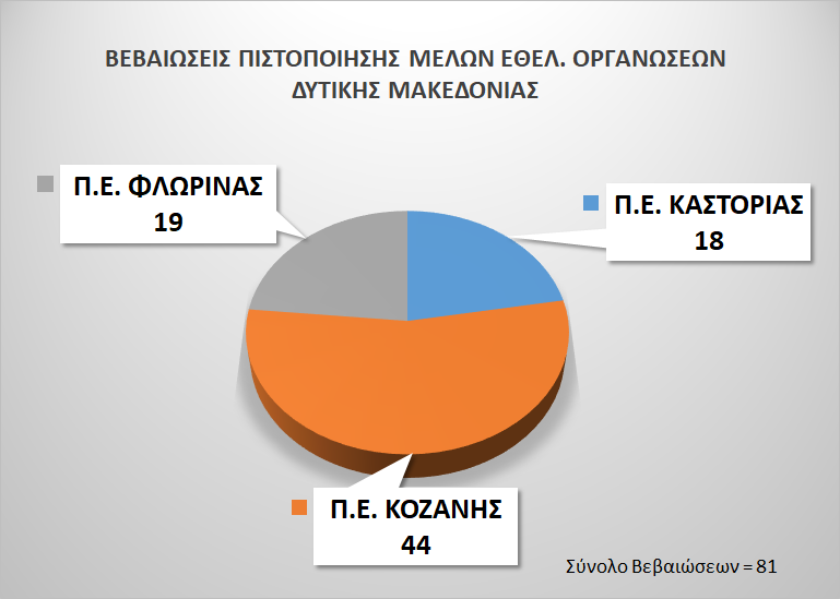 Γραφική Αποτύπωση των Βεβαιώσεων Πιστοποίησης που χορηγήθηκαν σε μέλη Εθελοντικών Οργανώσεων στην ΠΕ Δυτικής Μακεδονίας