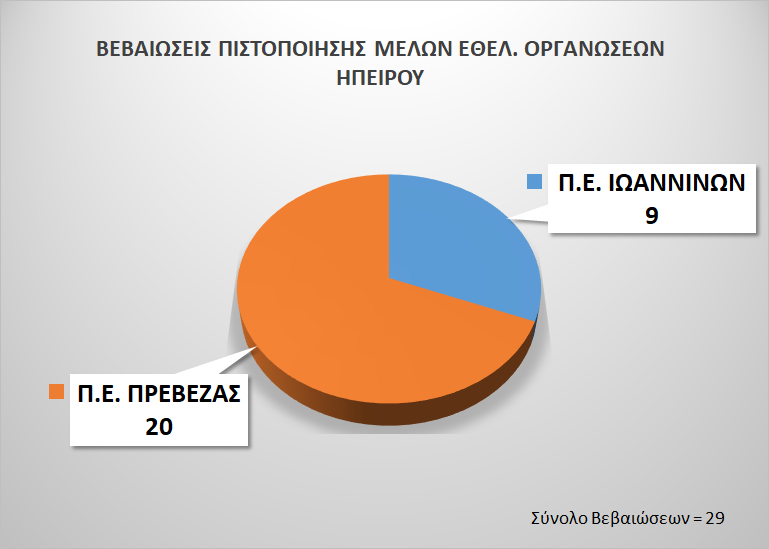 Γραφική Αποτύπωση των Βεβαιώσεων Πιστοποίησης που χορηγήθηκαν σε μέλη Εθελοντικών Οργανώσεων στην ΠΕ Ηπείρου