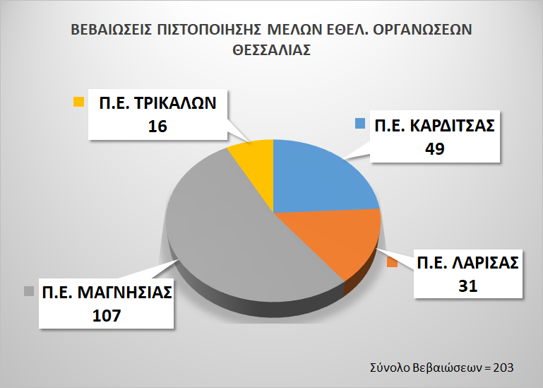 Γραφική Αποτύπωση των Βεβαιώσεων Πιστοποίησης που χορηγήθηκαν σε μέλη Εθελοντικών Οργανώσεων στην ΠΕ Θεσσαλίας