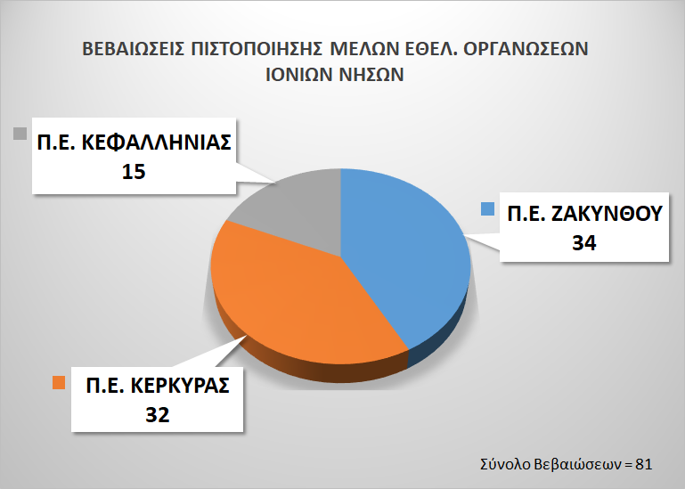 Γραφική Αποτύπωση των Βεβαιώσεων Πιστοποίησης που χορηγήθηκαν σε μέλη Εθελοντικών Οργανώσεων στην ΠΕ Ιονίων Νήσων