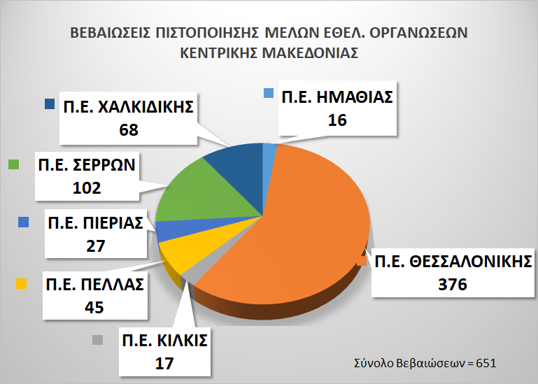 Γραφική Αποτύπωση των Βεβαιώσεων Πιστοποίησης που χορηγήθηκαν σε μέλη Εθελοντικών Οργανώσεων στην ΠΕ Κεντρικής Μακεδονίας