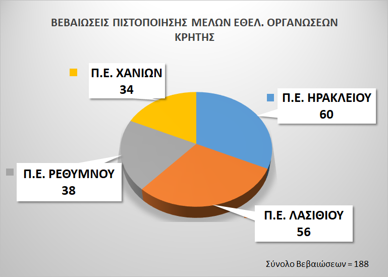 Γραφική Αποτύπωση των Βεβαιώσεων Πιστοποίησης που χορηγήθηκαν σε μέλη Εθελοντικών Οργανώσεων στην ΠΕ Κρήτης