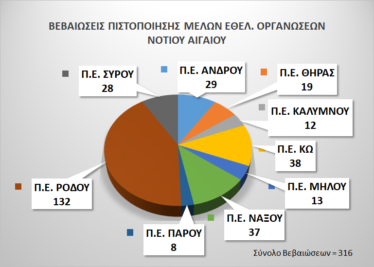 Γραφική Αποτύπωση των Βεβαιώσεων Πιστοποίησης που χορηγήθηκαν σε μέλη Εθελοντικών Οργανώσεων στην ΠΕ Νοτίου Αιγαίου