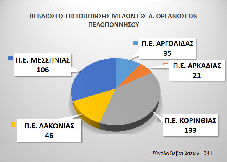 Γραφική Αποτύπωση των Βεβαιώσεων Πιστοποίησης που χορηγήθηκαν σε μέλη Εθελοντικών Οργανώσεων στην ΠΕ Πελοποννήσου