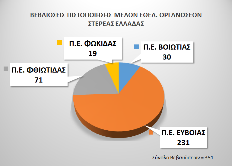 Γραφική Αποτύπωση των Βεβαιώσεων Πιστοποίησης που χορηγήθηκαν σε μέλη Εθελοντικών Οργανώσεων στην ΠΕ Στερεάς Ελλάδας