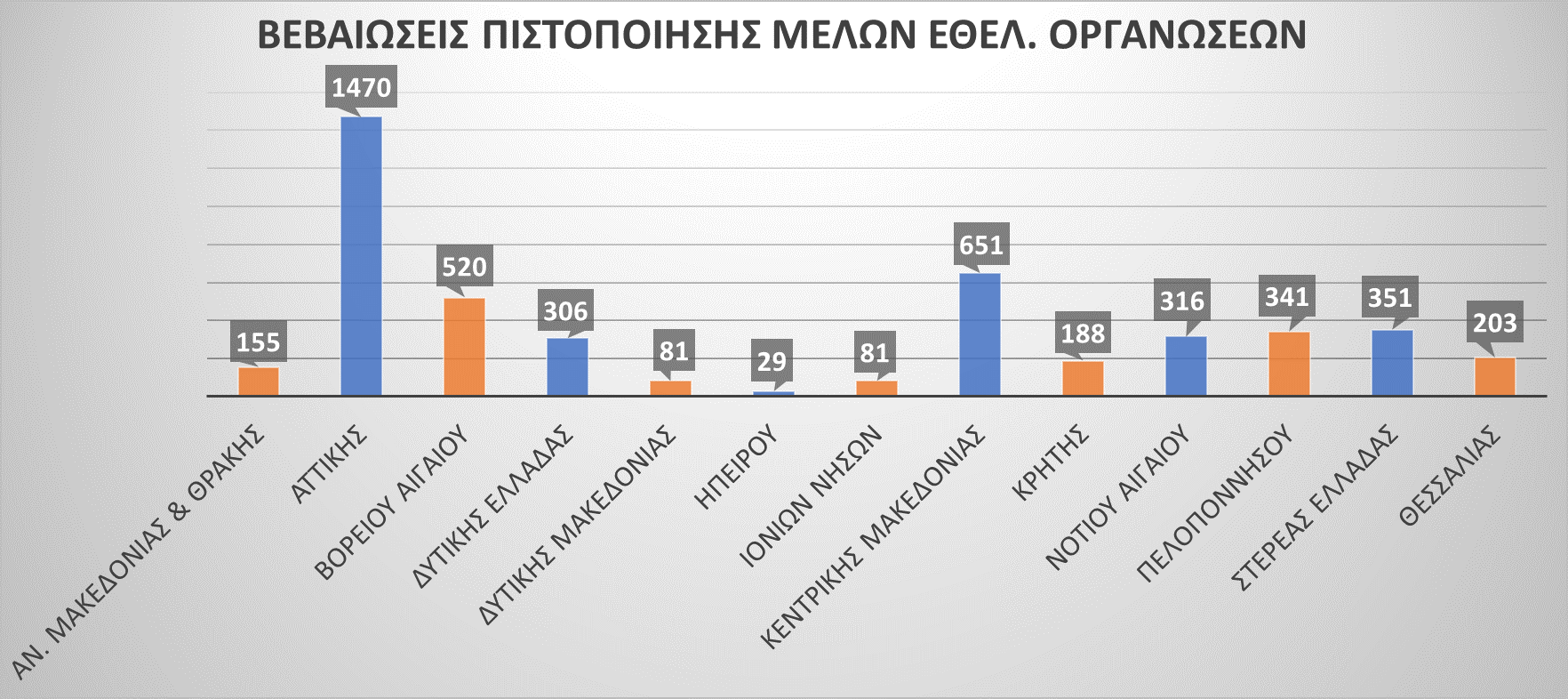 Γραφική Αποτύπωση των Βεβαιώσεων Πιστοποίησης που χορηγήθηκαν σε μέλη Εθελοντικών Οργανώσεων ανά Περιφέρεια της Χώρας