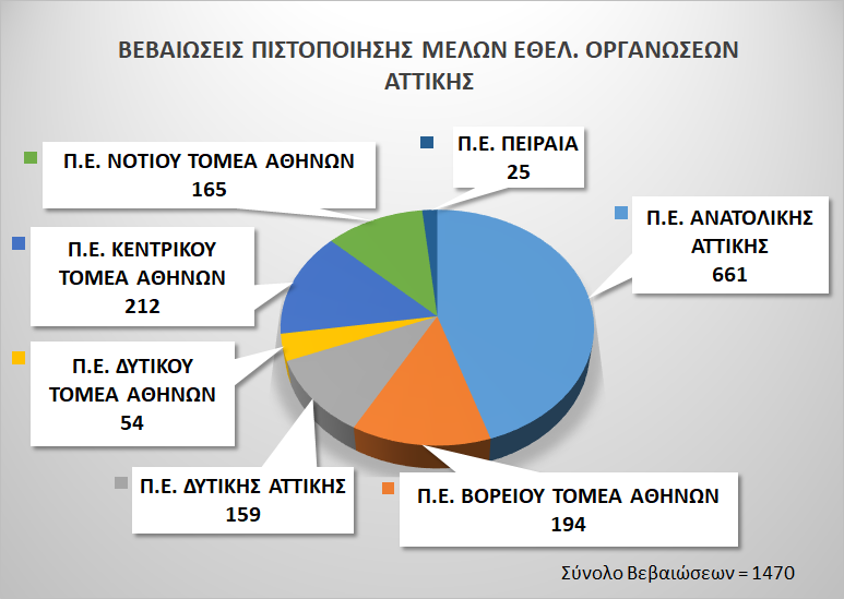 Γραφική Αποτύπωση των Βεβαιώσεων Πιστοποίησης που χορηγήθηκαν σε μέλη Εθελοντικών Οργανώσεων στην ΠΕ Αττικής